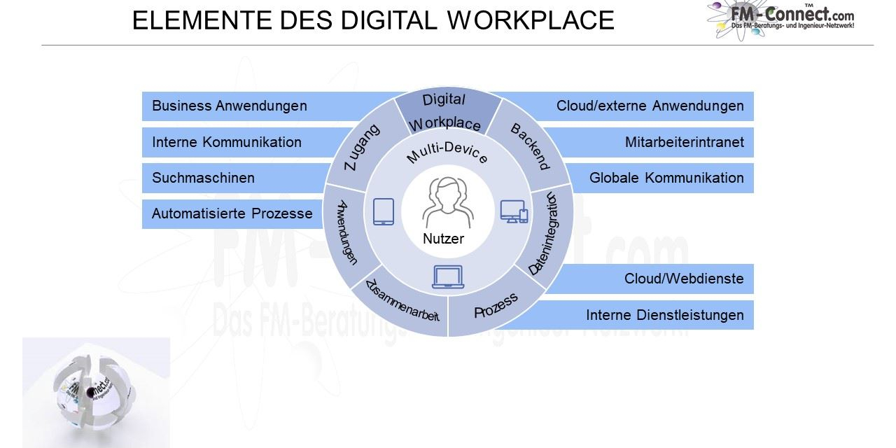 Elemente des Digital Workplace