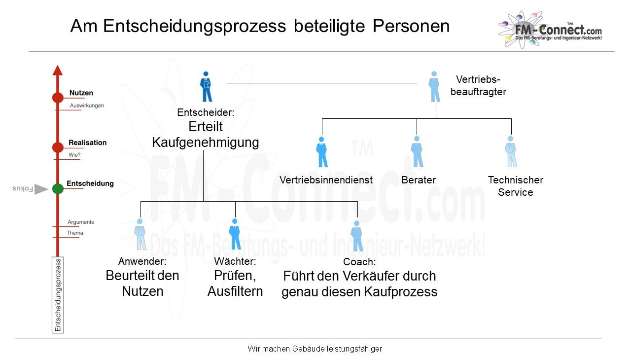 Entscheidungsprozess