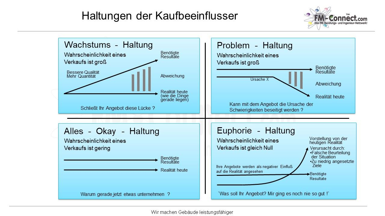 Haltungen der Kaufbeeinflusser